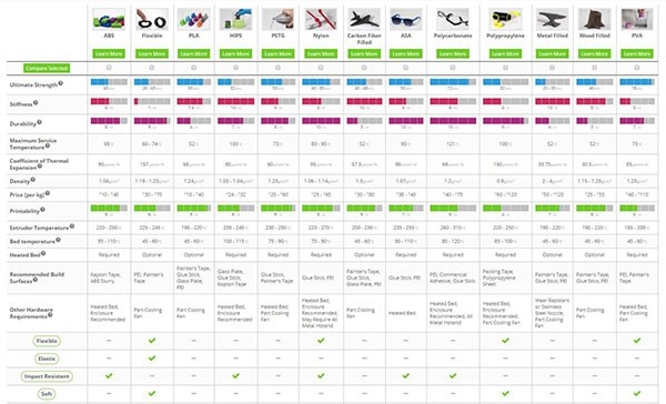 Simplify3D launches interactive 3D printer materials comparison tool - 3D  Printing Industry